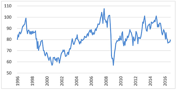 豪ドル/円の長期チャート