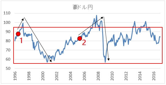 豪ドル円の長期チャート