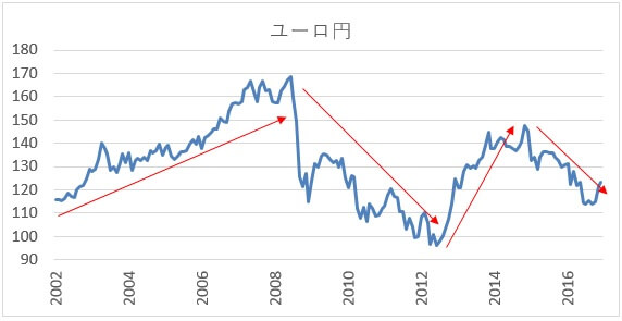ユーロ円の長期チャート