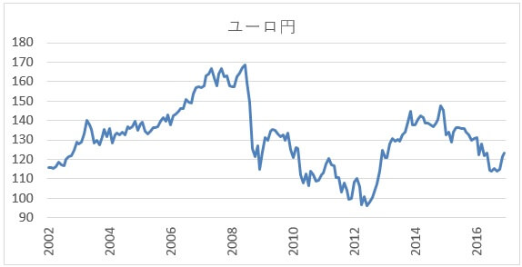 ユーロ円の長期チャート