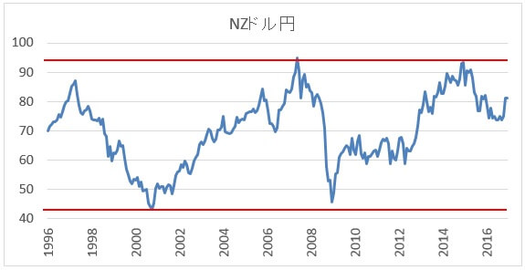 NZDJPYの長期チャート