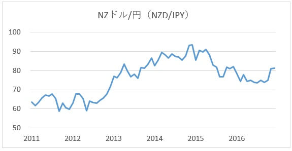 NZドル/円のチャート