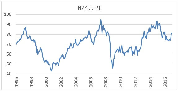NZDJPYの長期チャート