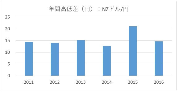 NZドル/円の年間高低差