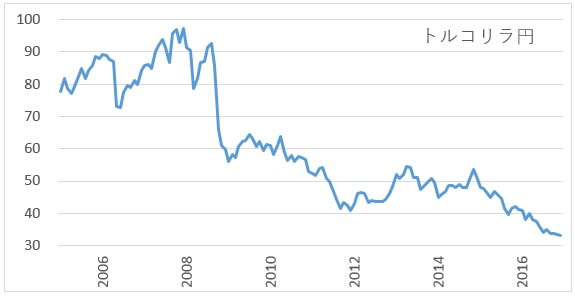 トルコリラ/円の長期チャート