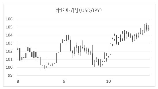 ローソク足（米ドル/円）