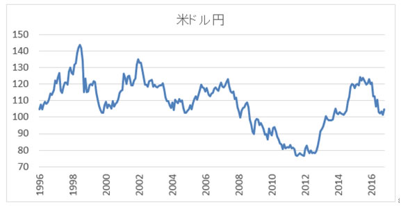 米ドル/円（USD/JPY）の長期チャート