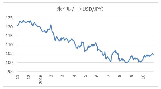 ラインチャート（米ドル/円）