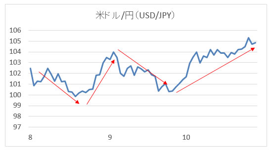 3か月チャート（米ドル/円）
