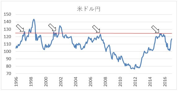 米ドル円の長期チャート