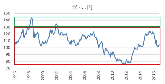 米ドル円長期チャート